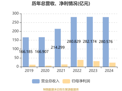 阜豐集團:2024年凈利潤同比下降26.45%