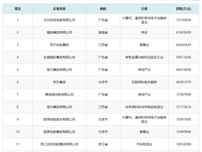 浙江領(lǐng)跑中國(guó)民營(yíng)企業(yè)500強(qiáng)，投資控股展現(xiàn)強(qiáng)勁實(shí)力